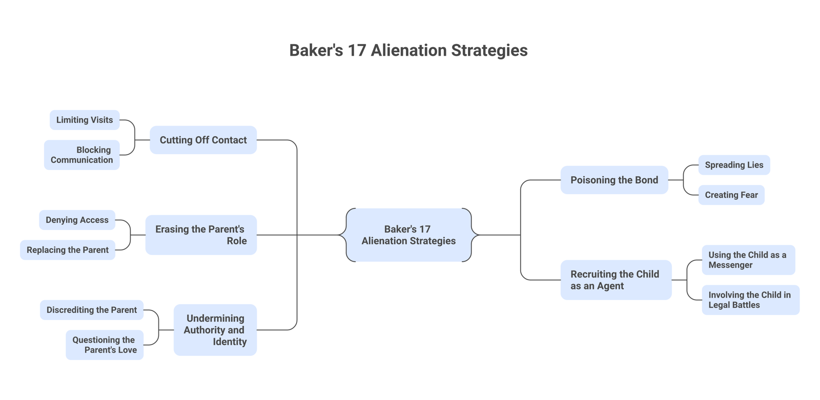 Diagram of Amy Baker's 17 parental alienation strategies, with Cheryl Mefferd's five educational categories: isolation, fear, erasing, undermining authority, and encouraging betrayal.