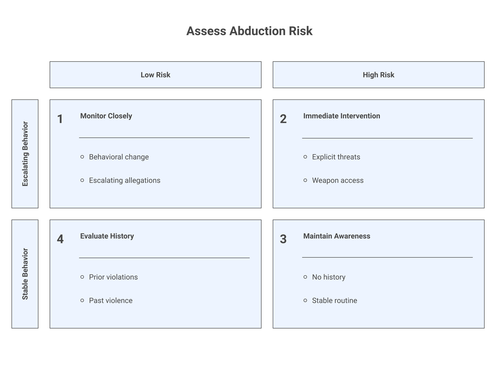 A diagram listing the factors a professional weighs in an abduction threat assessment, with a note that they are weighed together, not used alone to accuse.