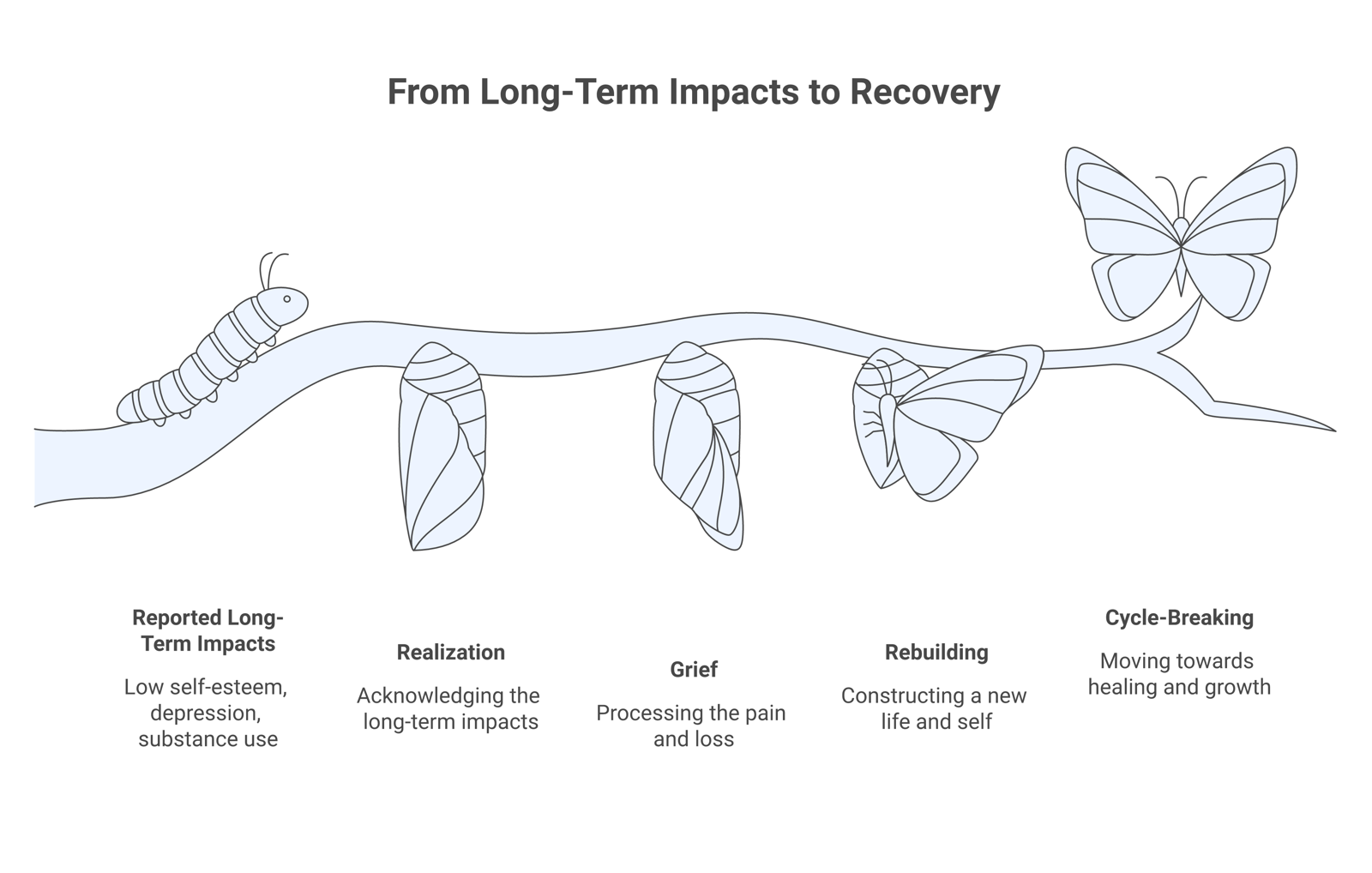 Diagram showing Baker's seven reported long-term impacts on one side and the recovery path of realization, grief, rebuilding, and cycle-breaking on the other side.