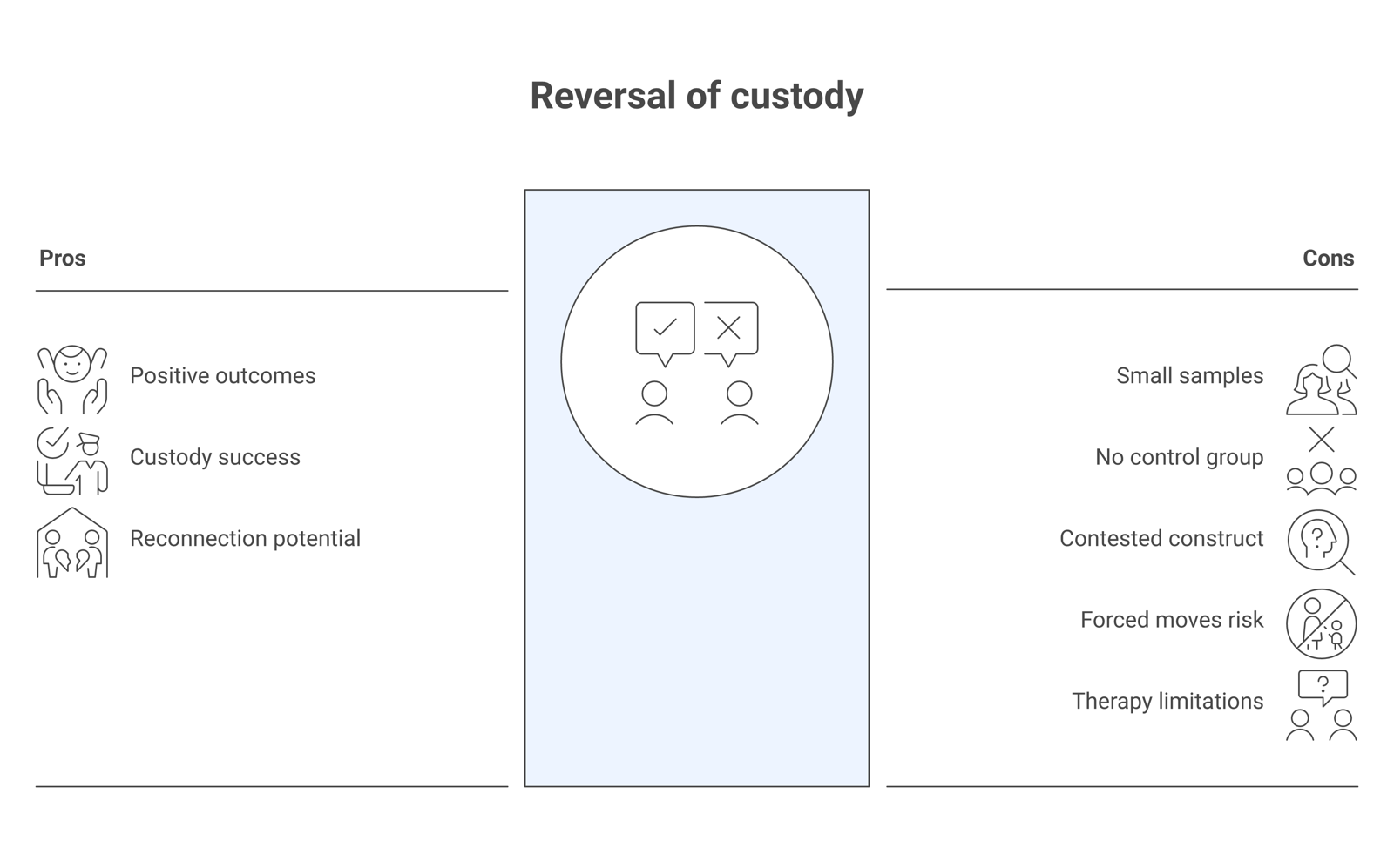 Comparison chart of what a small custody-reversal follow-up suggests versus the serious caveats and harm risks, plus when a reversal is and is not appropriate.