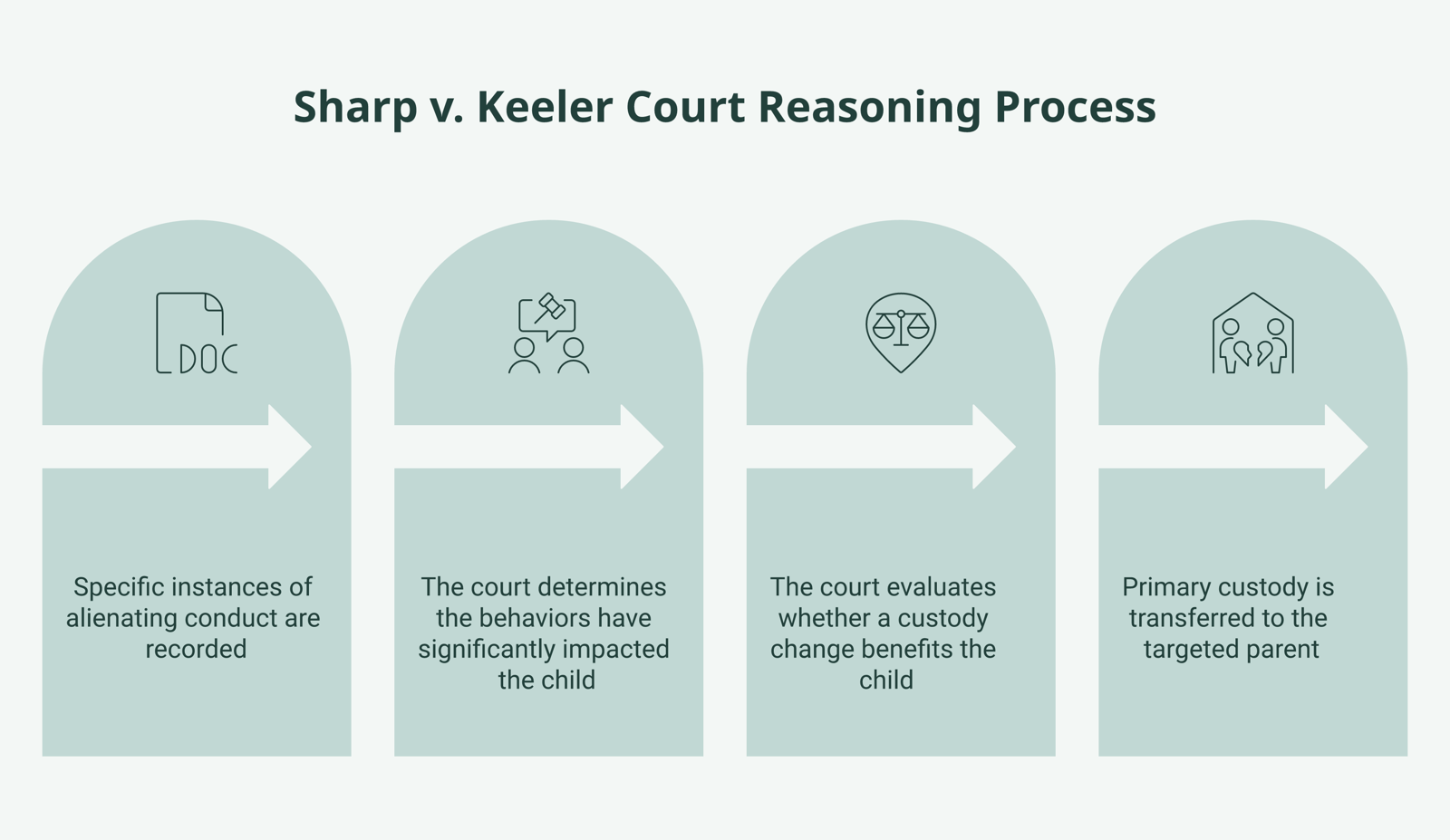 Four-step sequence: documented alienating behaviors lead to a trial court finding of material change, then a best-interest analysis, then custody modified.