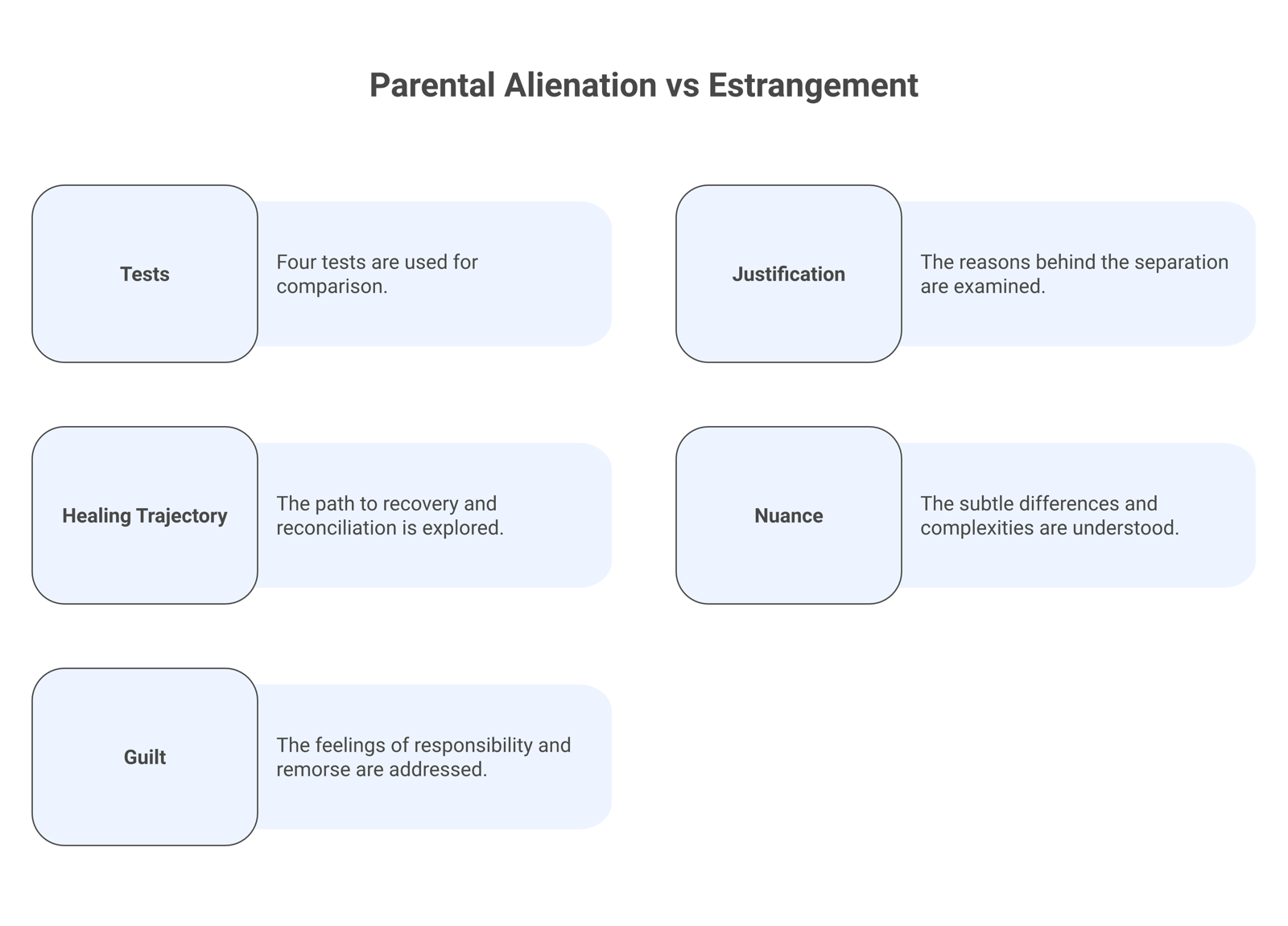 Comparison diagram: parental alienation vs estrangement across four tests, justification, healing trajectory, nuance, and guilt.