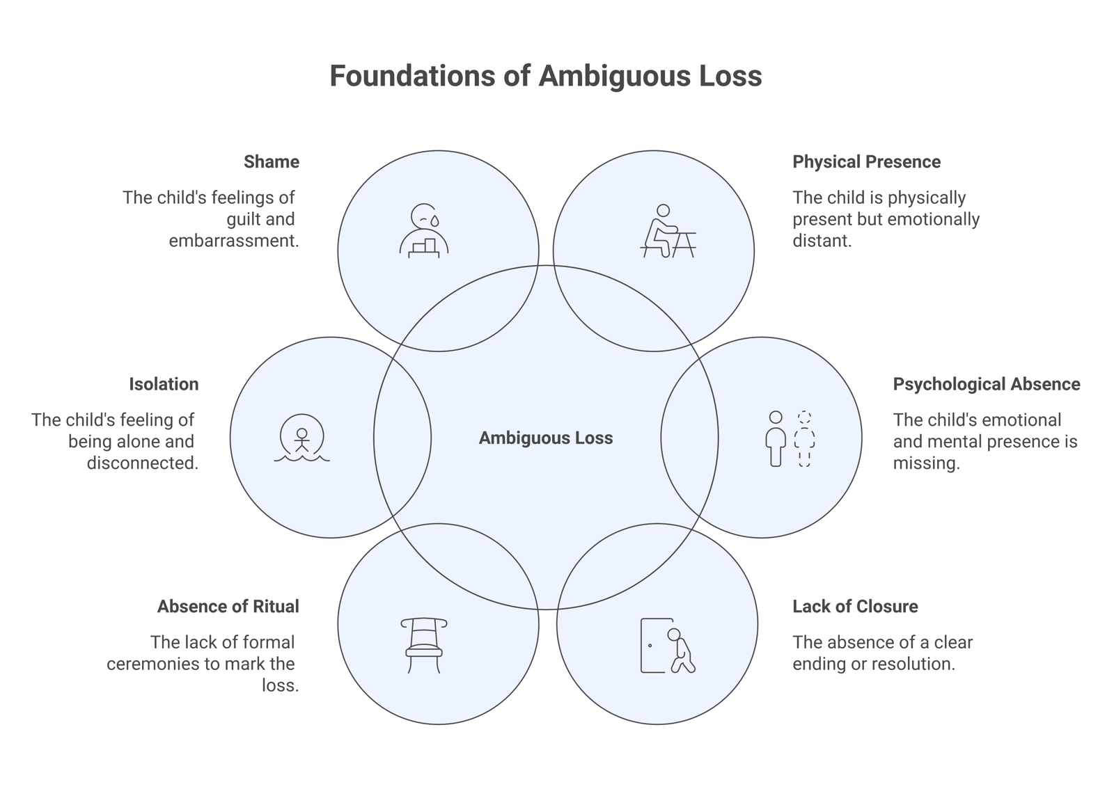 Diagram of ambiguous loss in parental alienation: a child who is physically present yet psychologically absent, with no closure, no ritual, isolation, and shame.