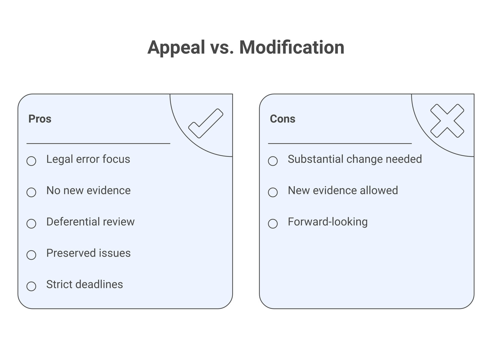 Comparison chart of a custody appeal, which reviews the existing record for legal error, versus modification, which asks a court to hear changed facts.