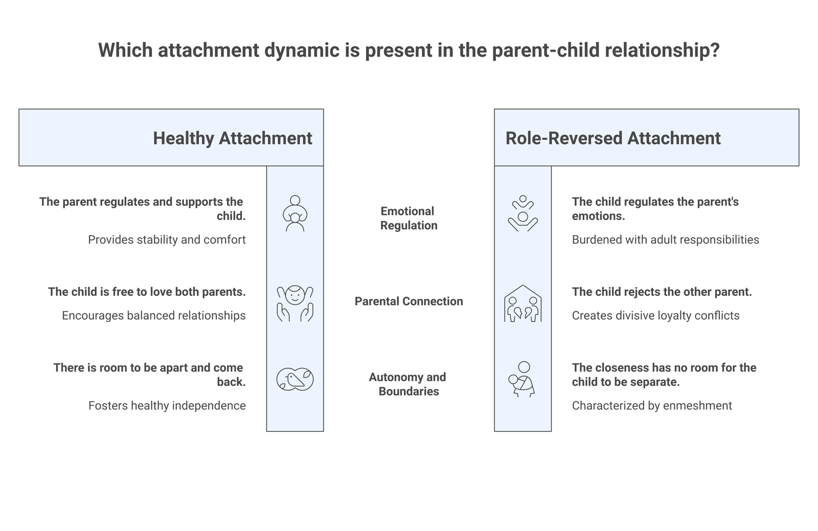 Comparison of healthy attachment, where the parent regulates and supports the child, versus role-reversed attachment, where the child regulates the parent and rejects the other parent.