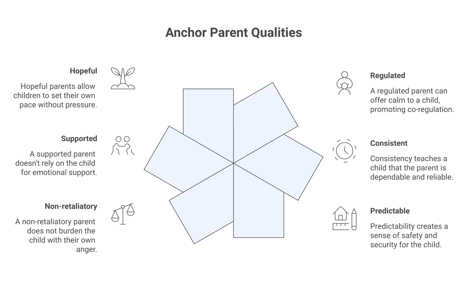 Diagram of six anchor-parent qualities, regulated, consistent, predictable, non-retaliatory, supported, and hopeful without pressure, each with why it aids reconnection.