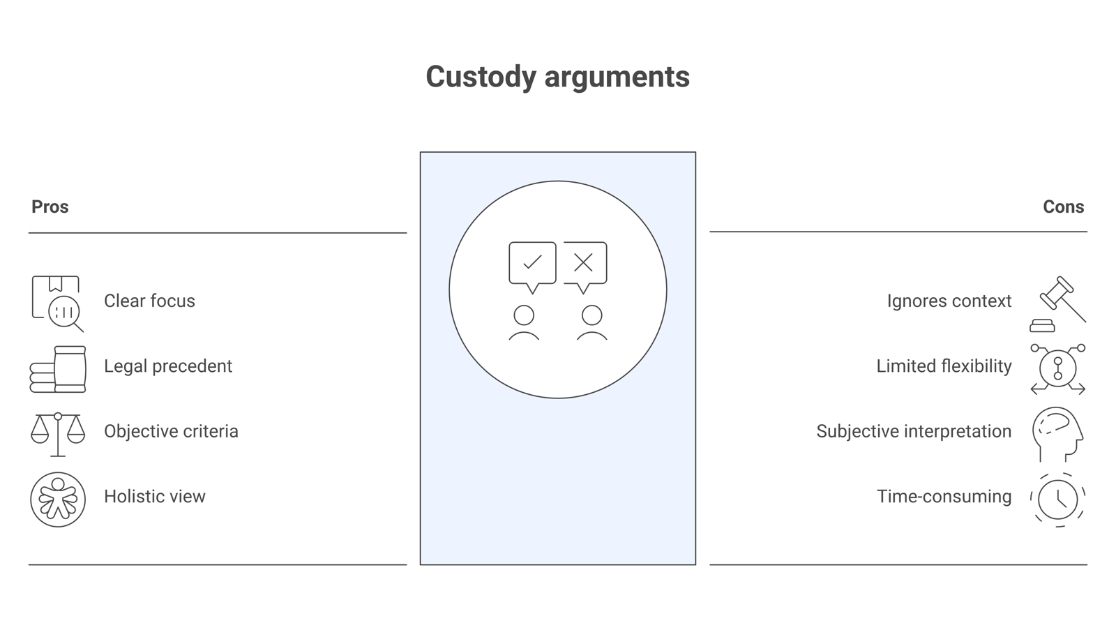 Diagram comparing how a label-driven and a behavior-driven custody argument fare across best-interest factors.