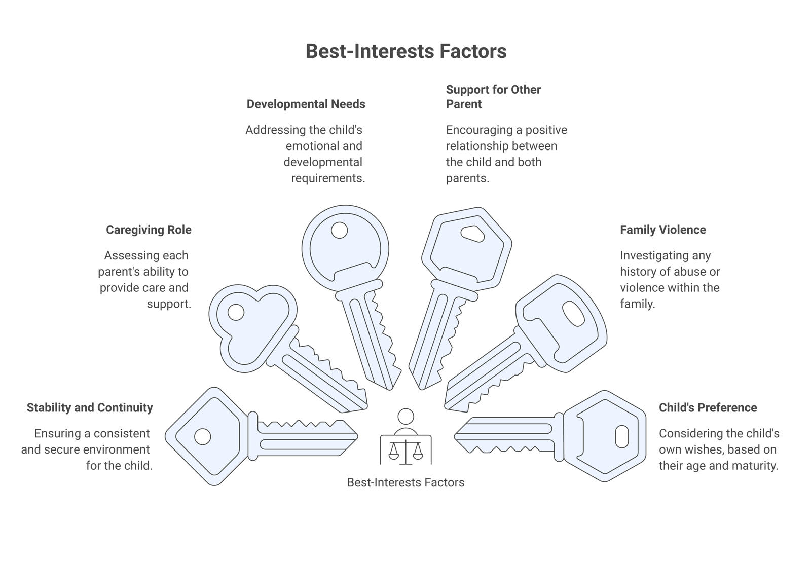 Enumerated list of six best-interests factors courts weigh in custody cases, from stability to the child's age-weighted preference.