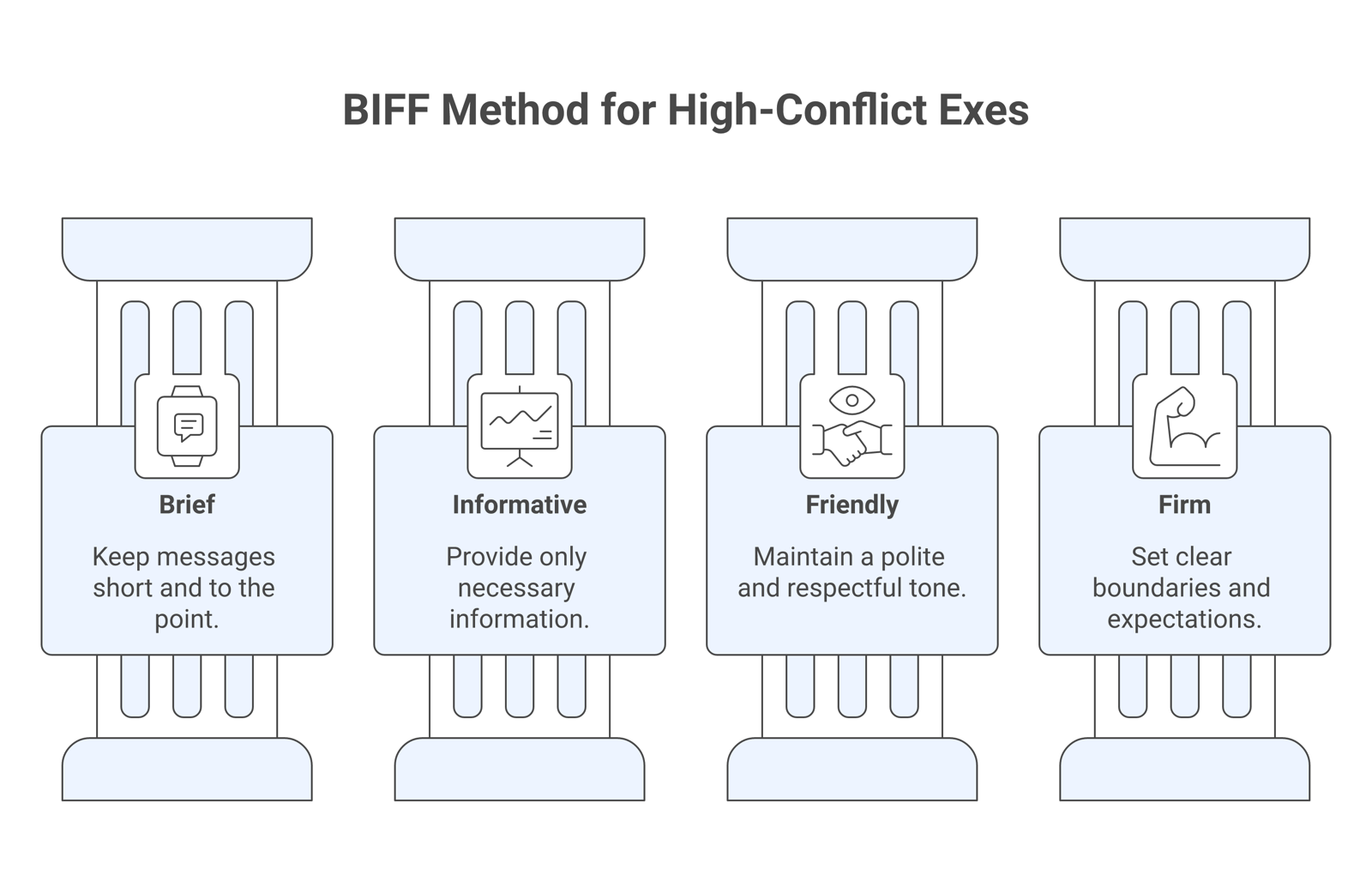 The BIFF method for messaging a high-conflict ex, shown as four labeled parts: brief, informative, friendly, firm.