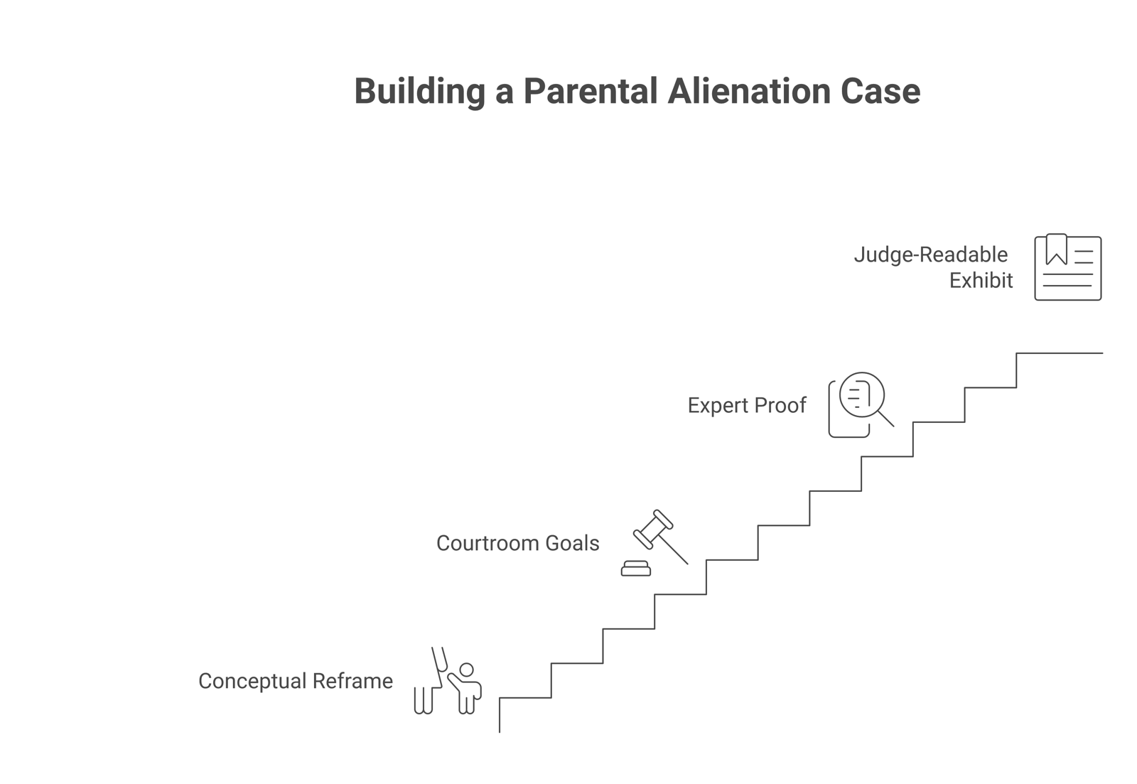 A staged framework for constructing a parental alienation court case, moving from conceptual reframe through three courtroom goals, expert proof, and a judge-readable exhibit.