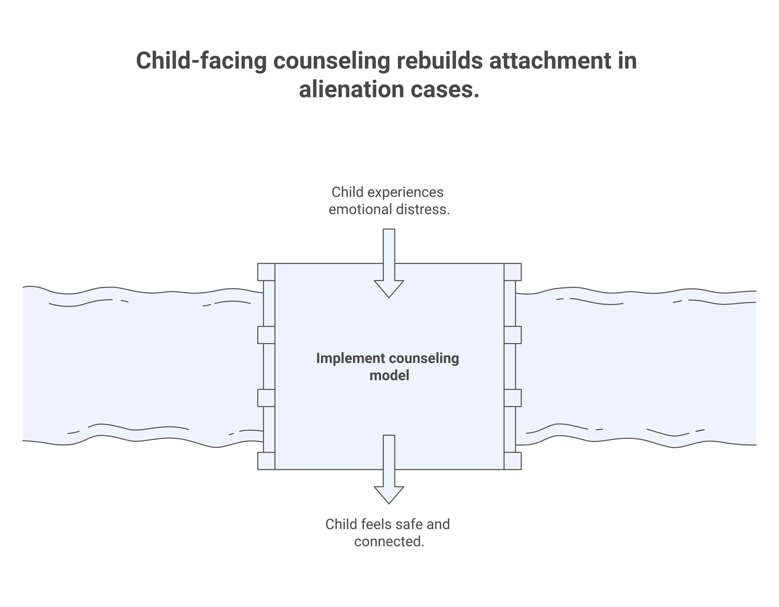 A model of child-facing counseling in alienation cases, showing the attachment-rupture reframe, the four attunement behaviors, the protective sequence, and the coordinated-care team feeding into a slow reconnection arc.