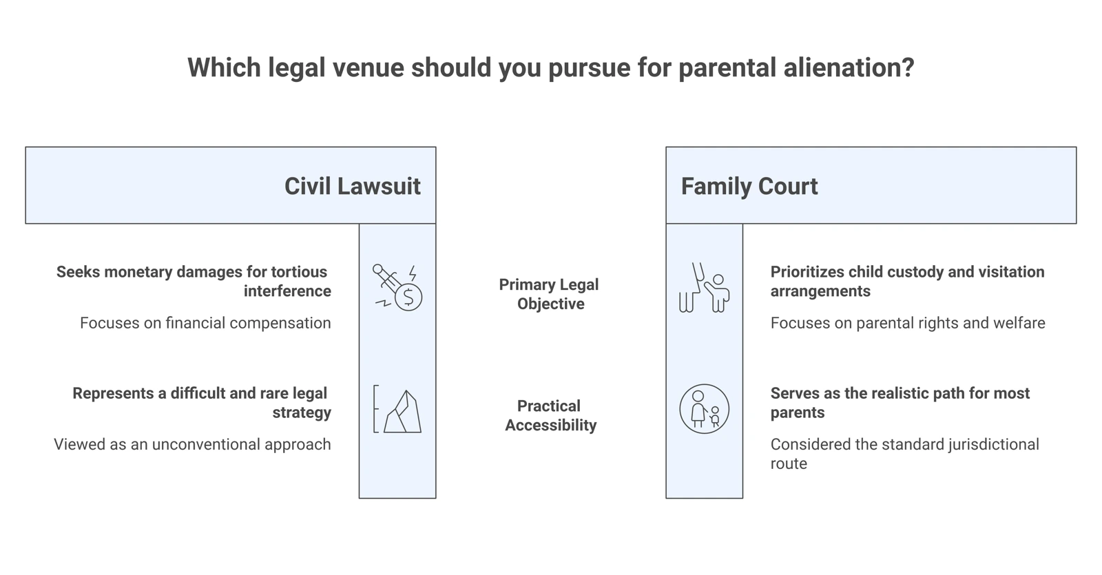 Comparison table showing a civil lawsuit versus family court for parental alienation, with family court the realistic path for most parents.