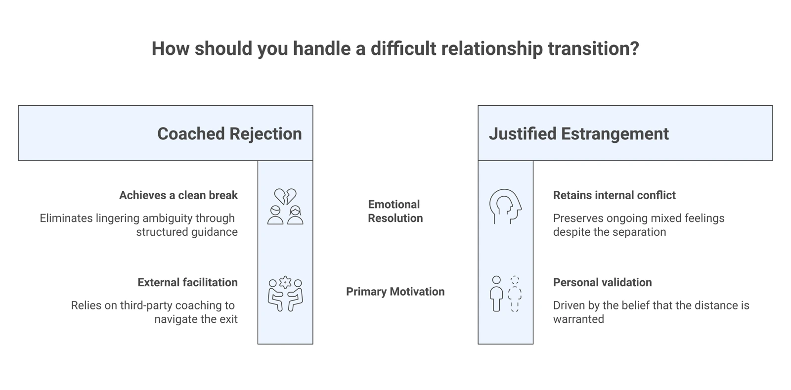 Comparison table showing coached rejection with no mixed feelings versus justified estrangement that keeps mixed feelings.