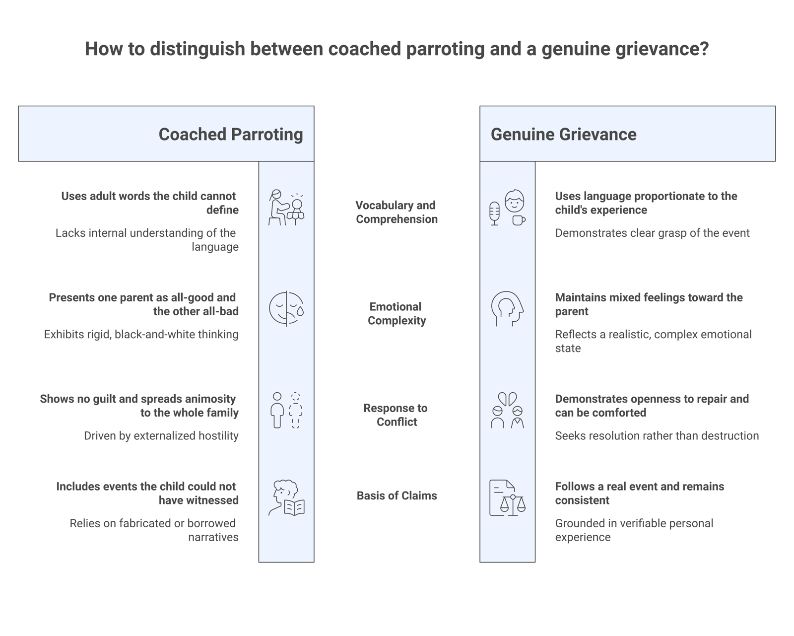 Two-column comparison of coached parroting signals versus genuine grievance signals in a child.