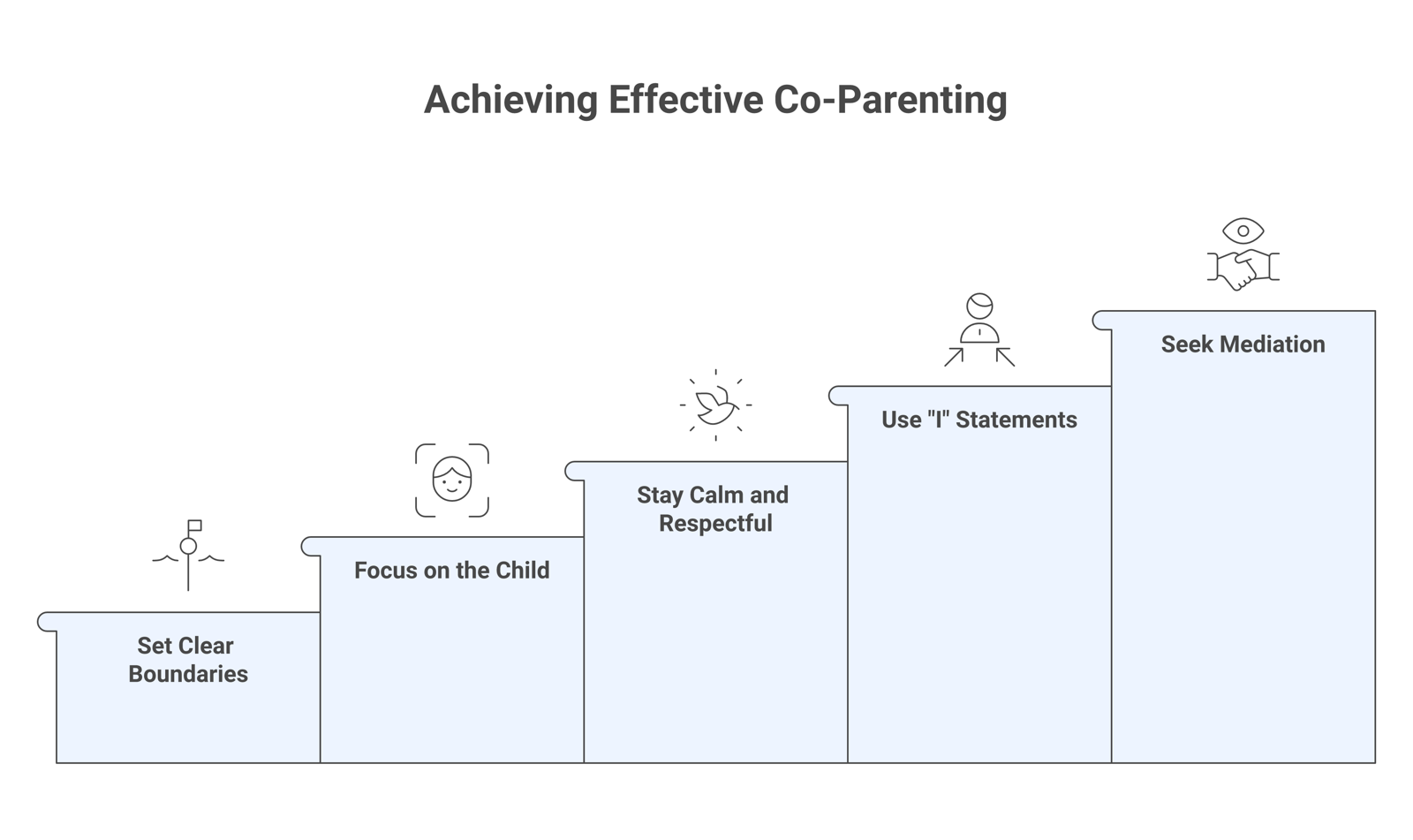 Five communication strategies for co-parenting with a high-conflict ex, shown as a numbered sequence.