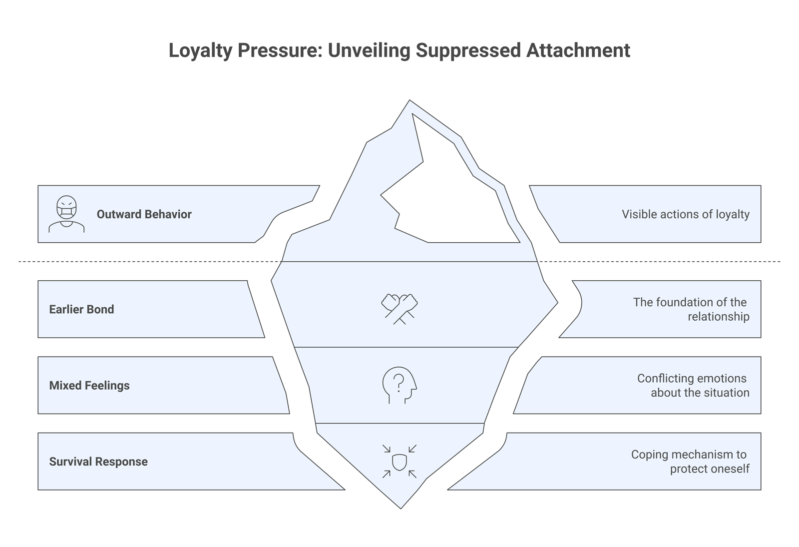 Diagram contrasting a child's outward behavior under pressure with the suppressed underlying attachment it can hide, framed as a survival response.