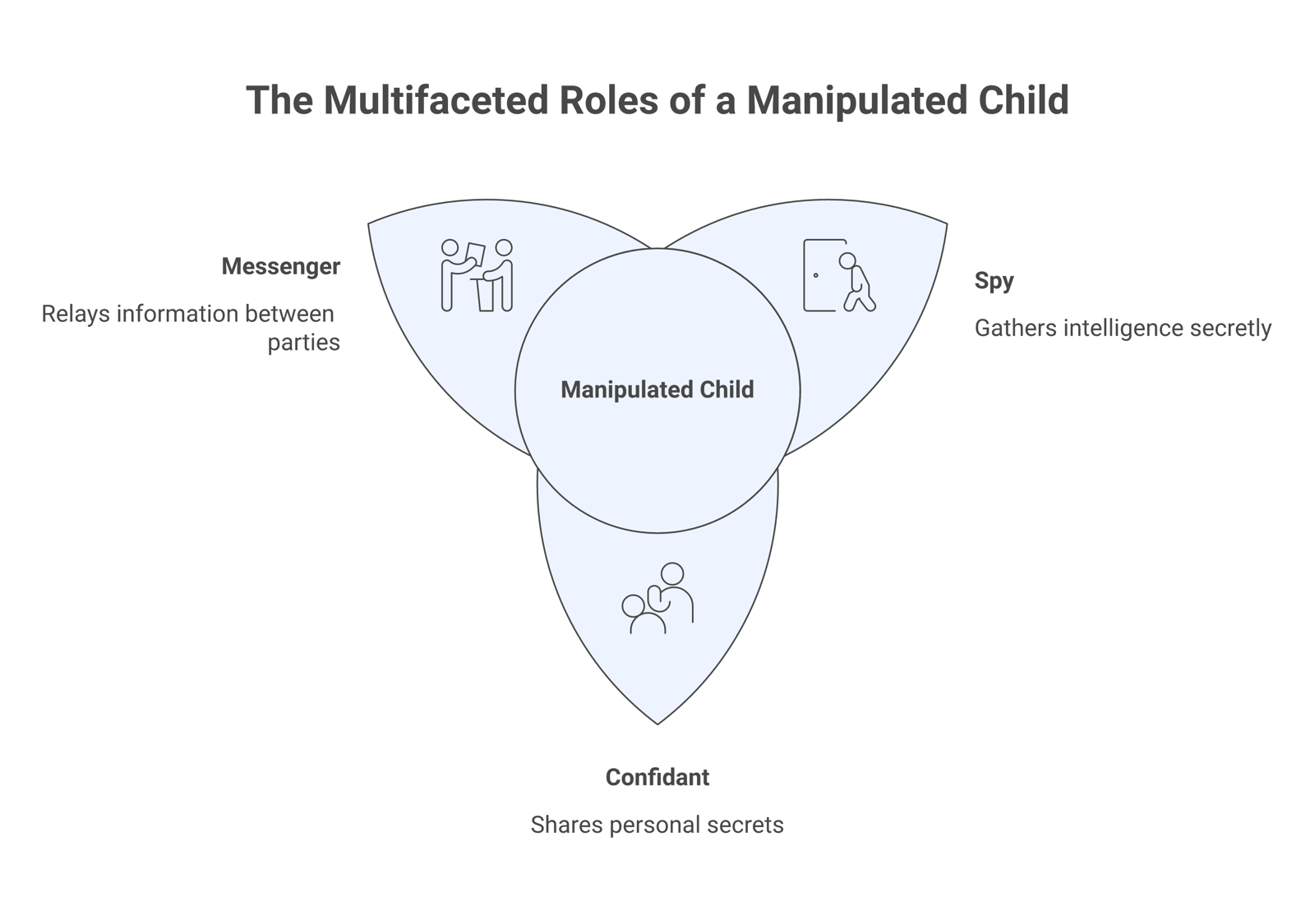 A four-part diagram of the conduit roles a manipulated child gets handed: messenger, spy, confidant, and loyalty-tester.