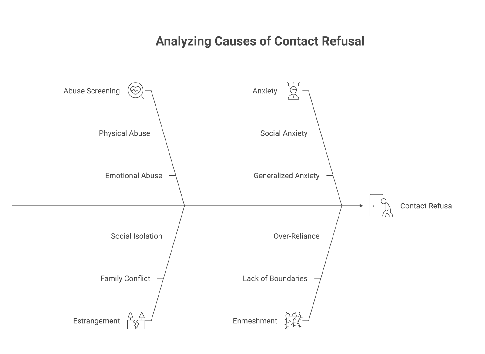 Flowchart of the differential diagnosis of contact refusal, beginning with abuse screening then branching to estrangement, anxiety, affinity, enmeshment, alienation, and hybrid causes.