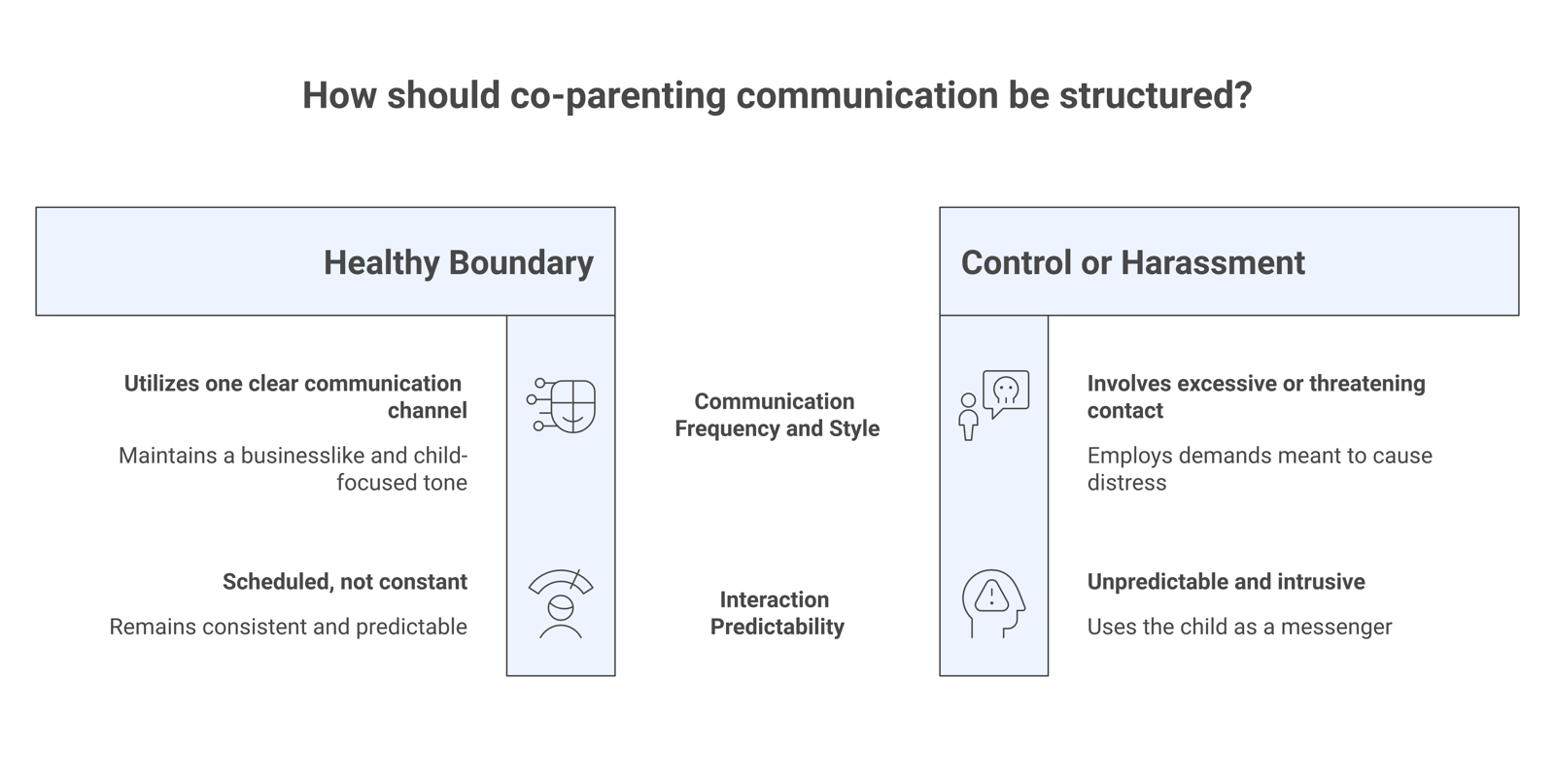 Two-column comparison of a healthy co-parenting boundary versus controlling or harassing behavior, listing the traits of each.
