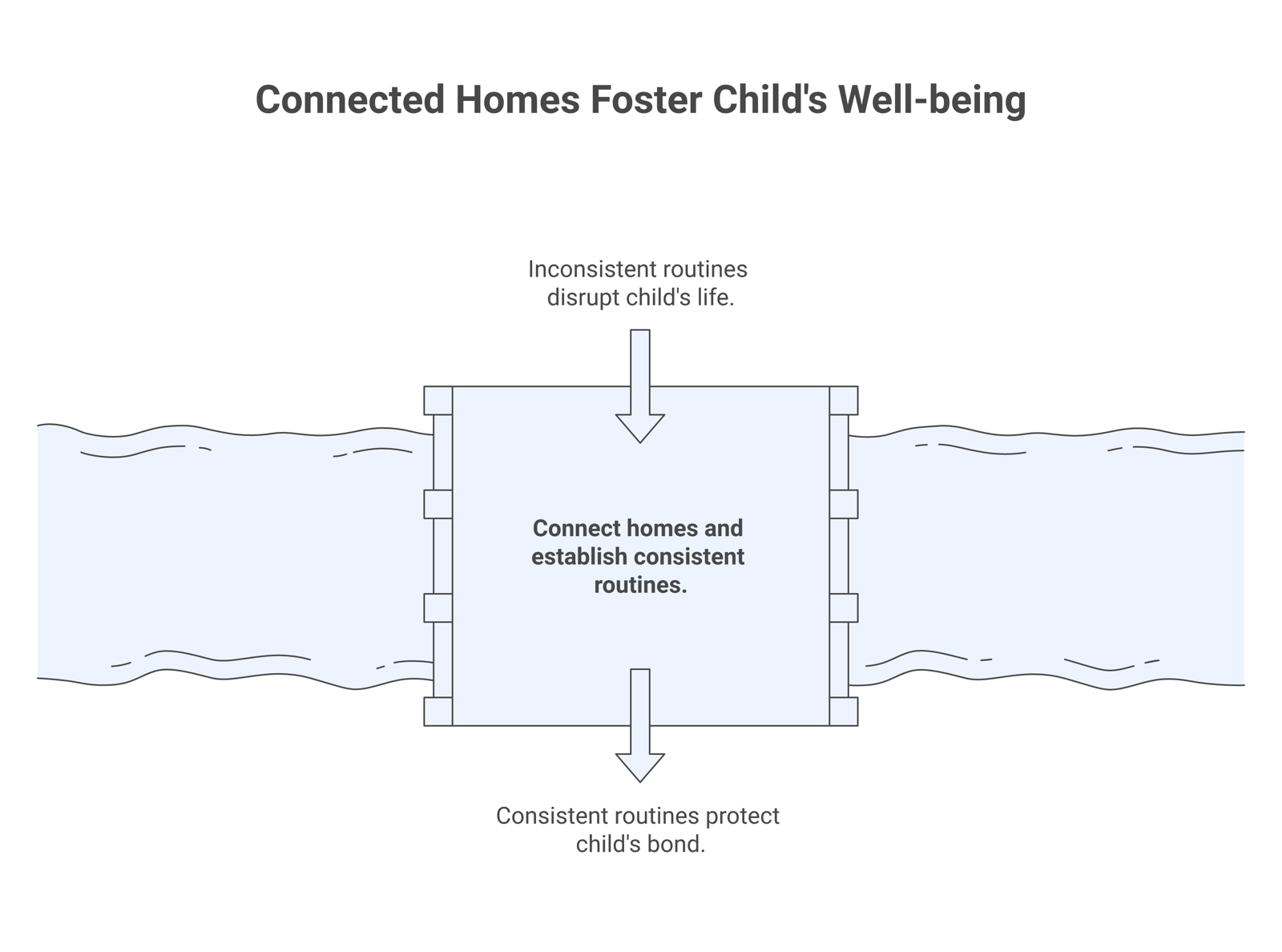 Two connected homes with a child moving freely between them, illustrating consistent routines and a protected bond across both households.