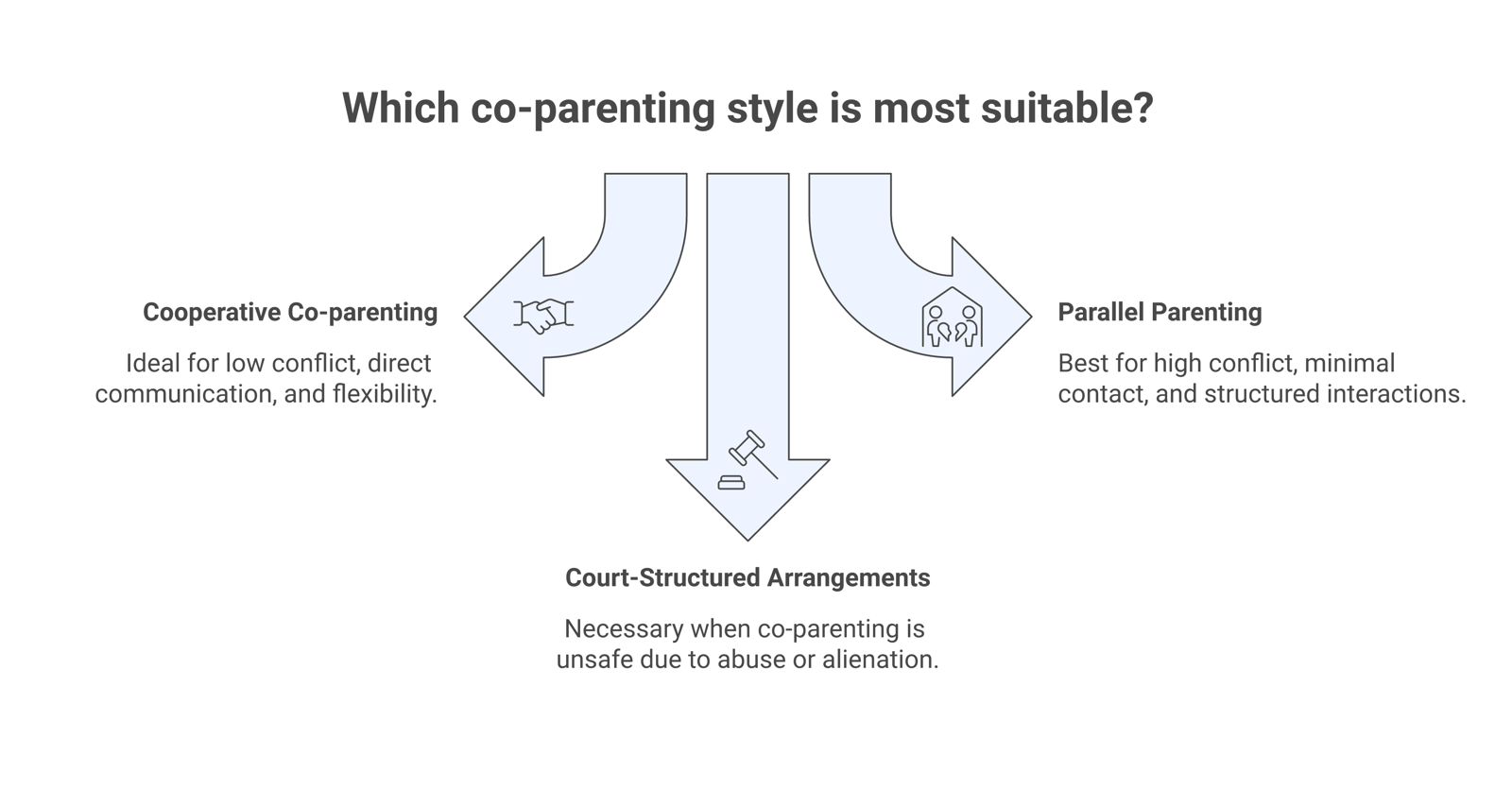 Diagram comparing three co-parenting styles by conflict level: cooperative, parallel, and when co-parenting is not safe.