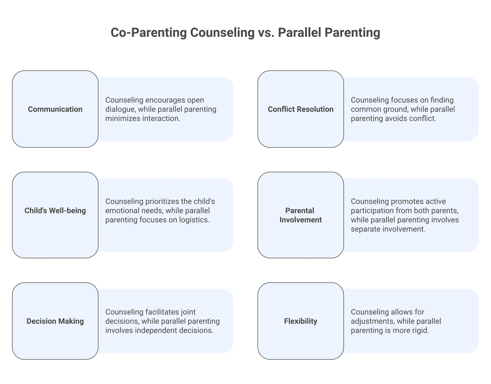 Comparison table of co-parenting counseling and parallel parenting across six dimensions.