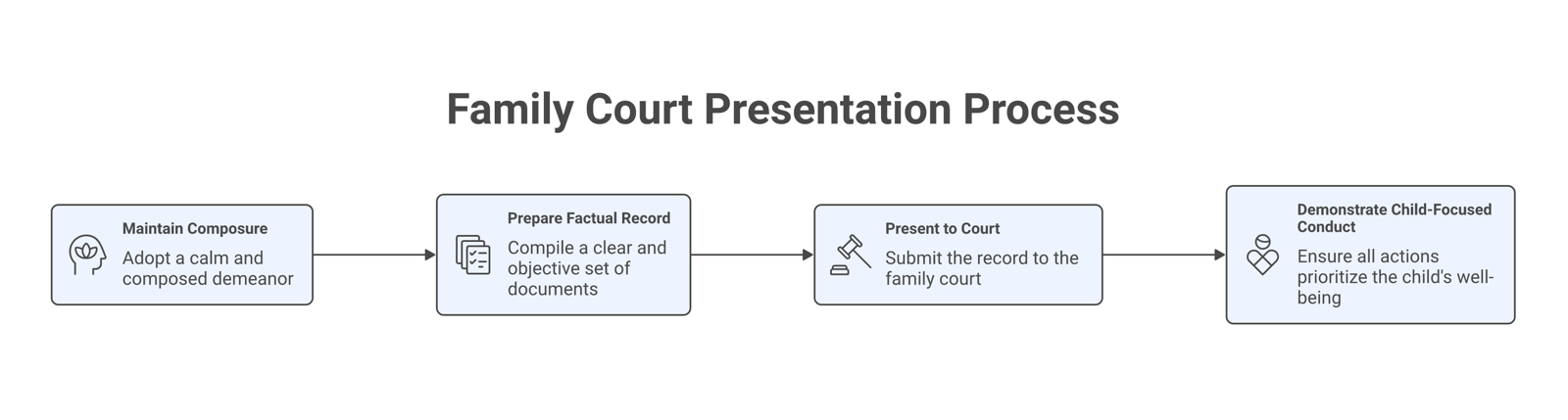 A calm parent presenting a clear, factual record to a family court, illustrating composed and child-focused conduct.