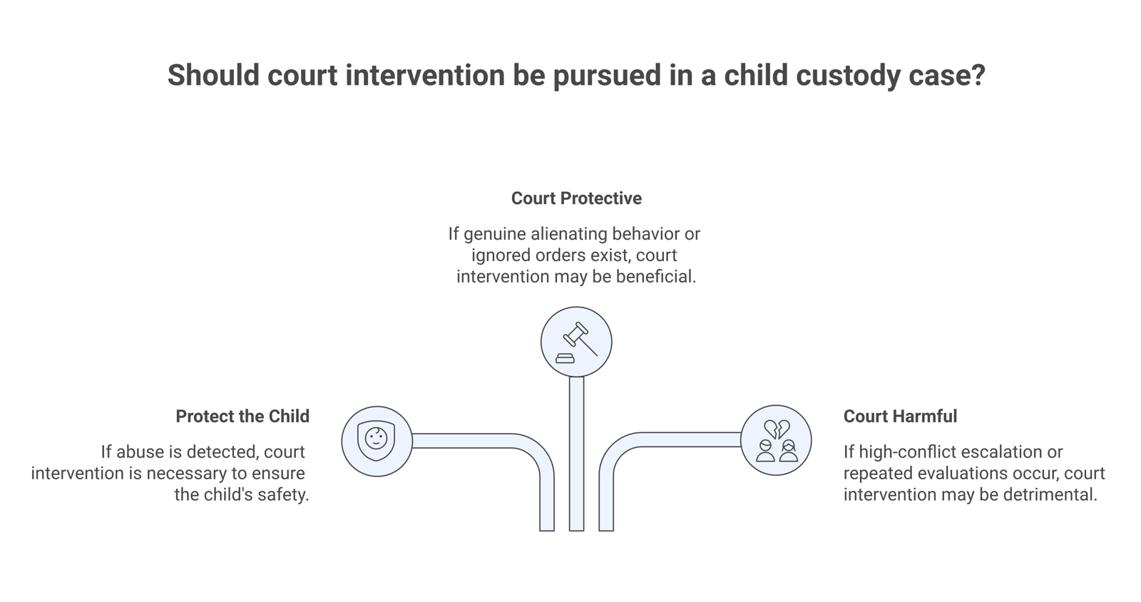 A decision diagram showing abuse screened first, then factors that tend to make family court protective versus factors that tend to make it harmful.