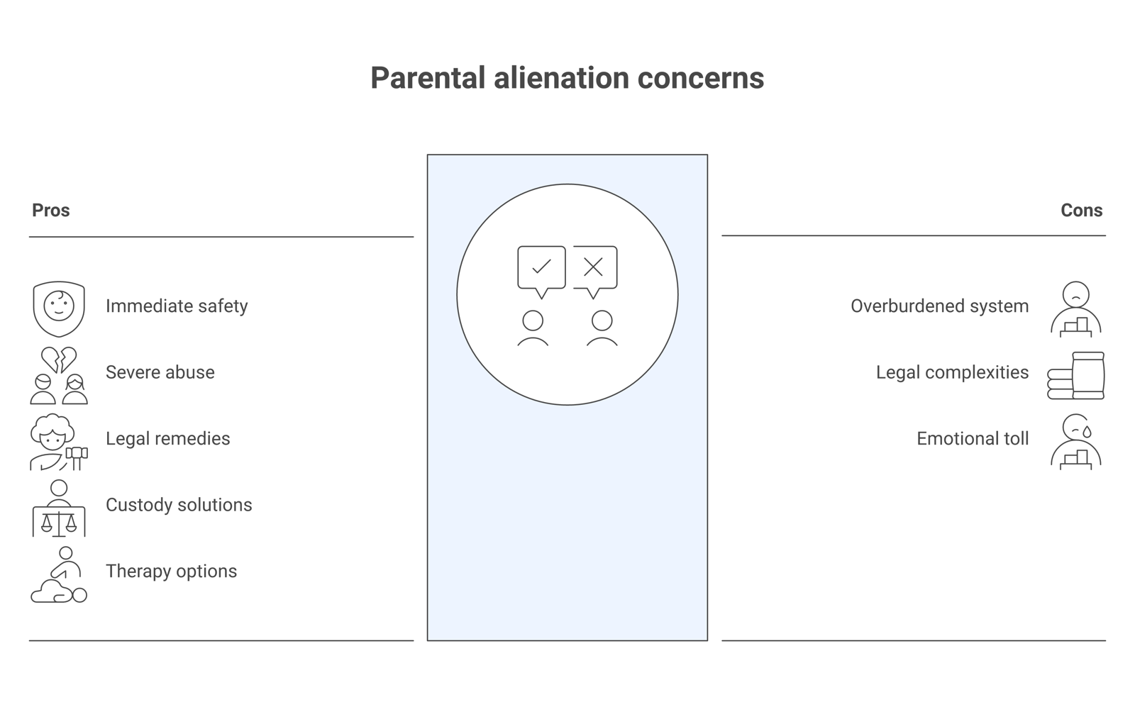 Comparison showing genuine abuse, neglect, and immediate safety risks belong with CPS or child protection, while parenting-time violations and alienating behaviors belong with the family court, with a note that genuine abuse is always reportable.