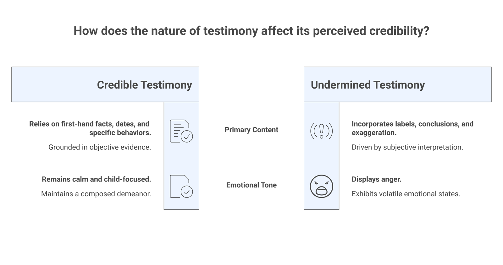Two-column comparison of what makes testimony credible (first-hand facts, dates, specific behaviors, calm and child-focused) versus what undermines it (labels, conclusions, exaggeration, anger).