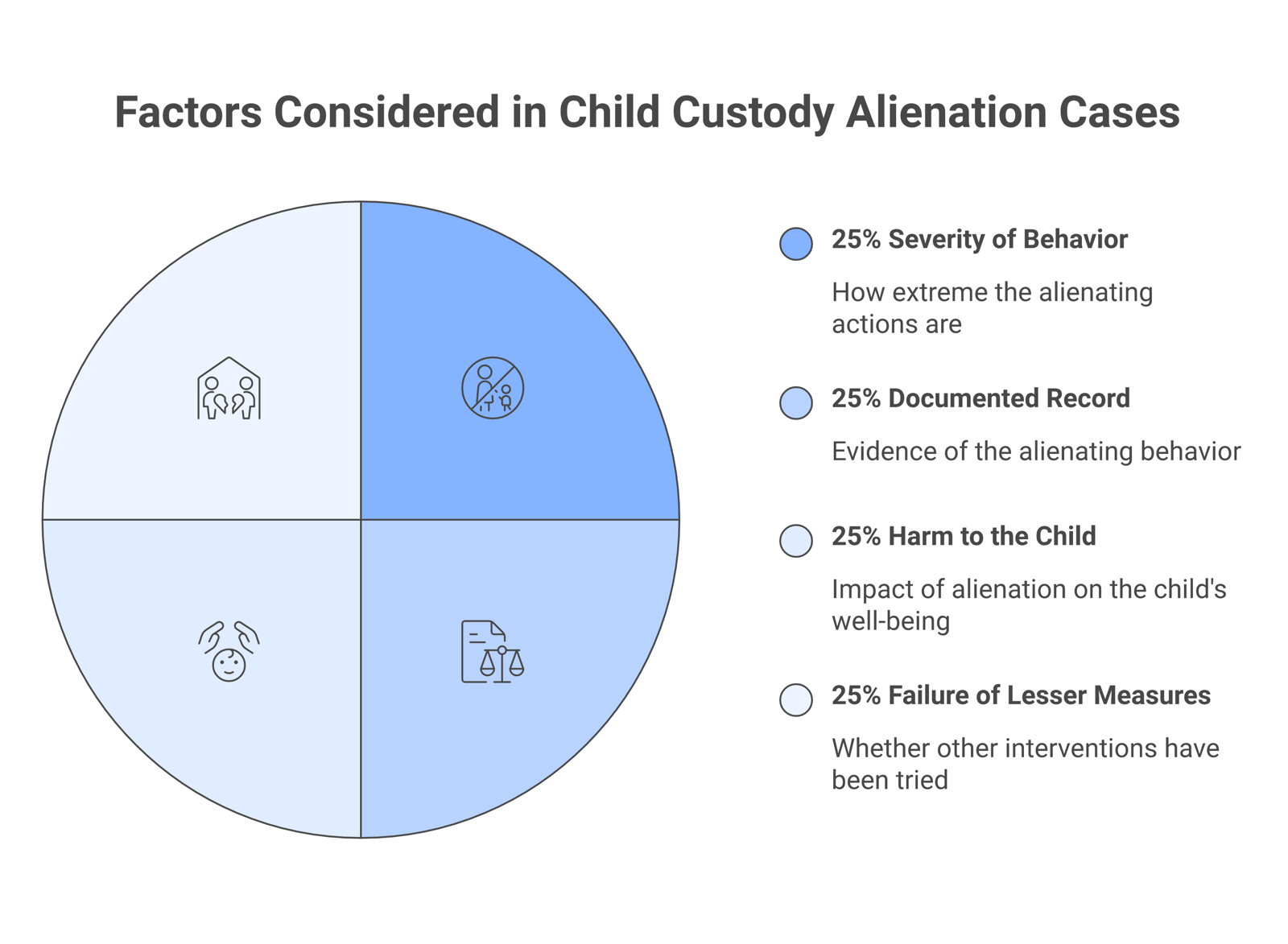 Factors a court weighs before a parent can lose custody for alienating a child: severity of the behavior, a documented record, harm to the child, and whether lesser measures have failed.