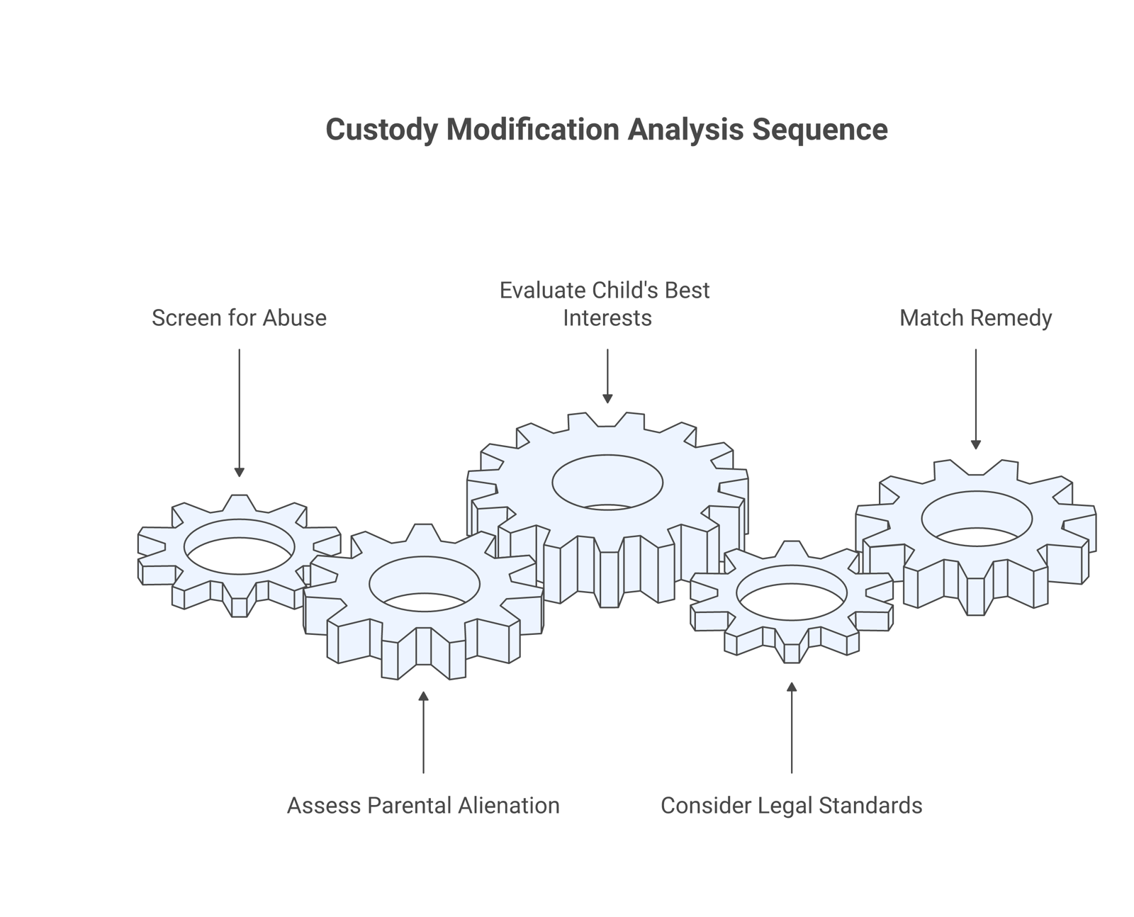 Five-step sequence for analyzing a custody modification in a parental alienation case, from screening for abuse to matching the remedy.