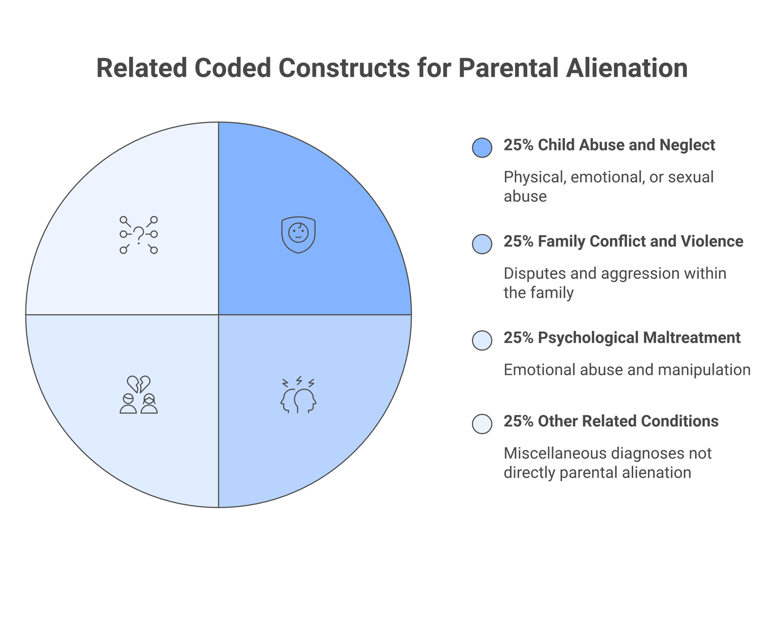 Status map showing parental alienation is not a standalone DSM-5 or ICD diagnosis and listing the related coded constructs clinicians use instead.