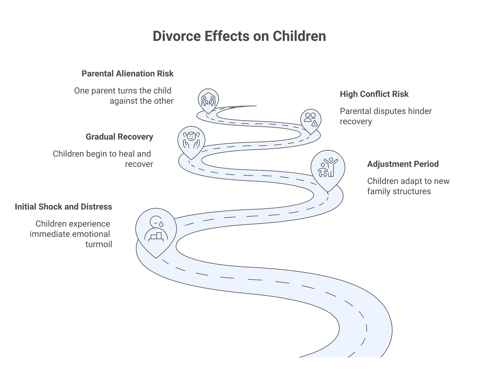 A simple diagram showing common short-term effects of divorce on children easing over about two years, with high conflict and parental alienation marked as risks to that recovery.