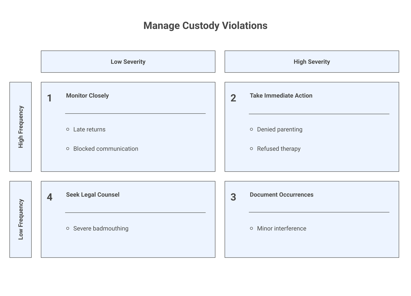Framework listing five custody violation types with what to capture for each: denied parenting time, blocked communication, refused therapy, late returns, and badmouthing or interference.