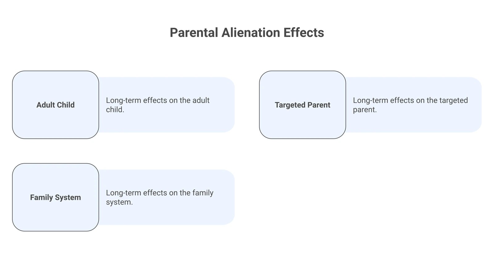 Three-column overview of long-term parental alienation effects on the adult child, the targeted parent, and the family system.