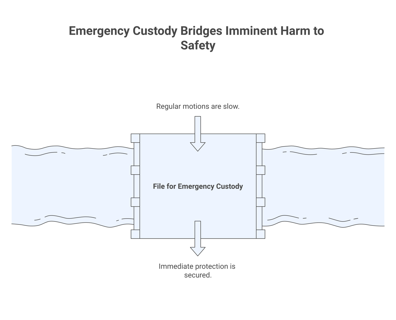 Diagram contrasting an emergency custody threshold of imminent harm or abduction risk against ordinary alienation handled through regular motions.