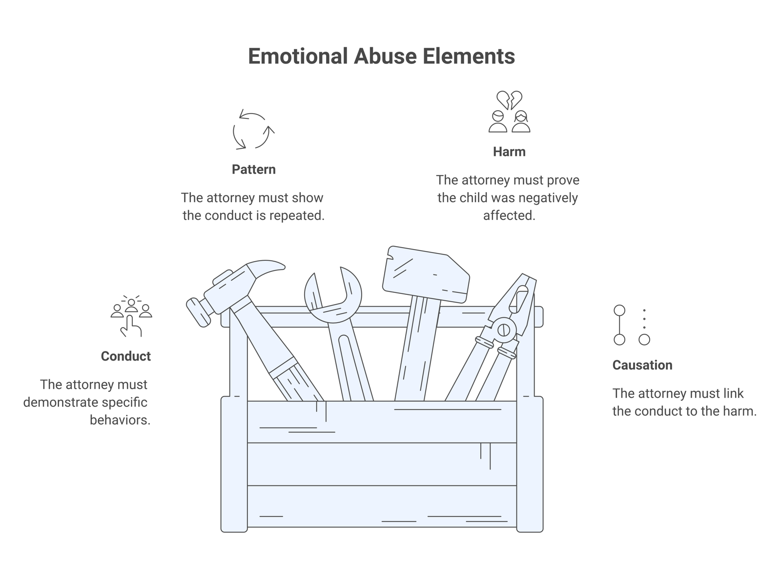 The four elements an attorney typically establishes to argue emotional abuse as a custody factor: conduct, pattern, harm to the child, and causation.