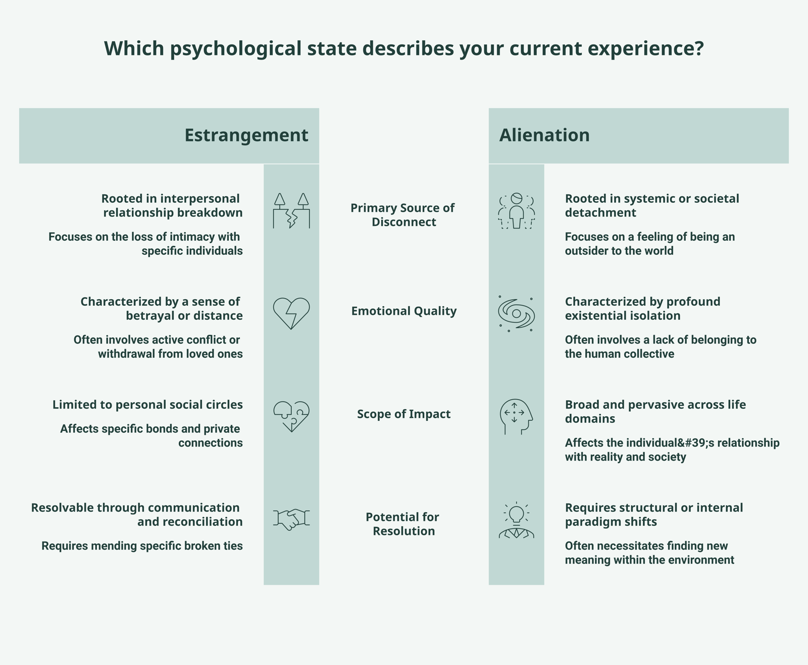 Comparison diagram of estrangement versus parental alienation across four signals: ambivalence, proportionality, history of harm, and the child's language.