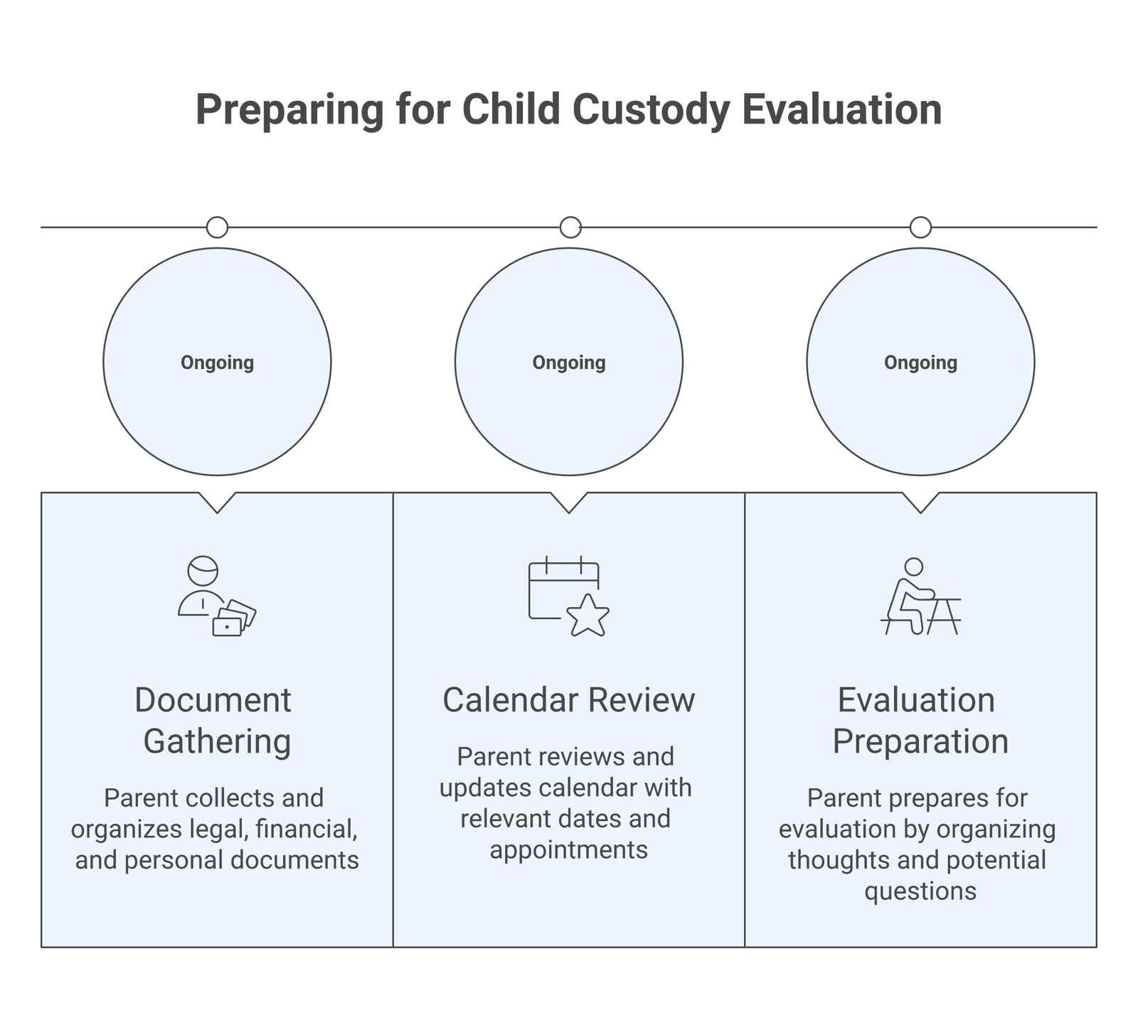 A parent organizing documents and a calendar at a kitchen table while preparing for a child custody evaluation.