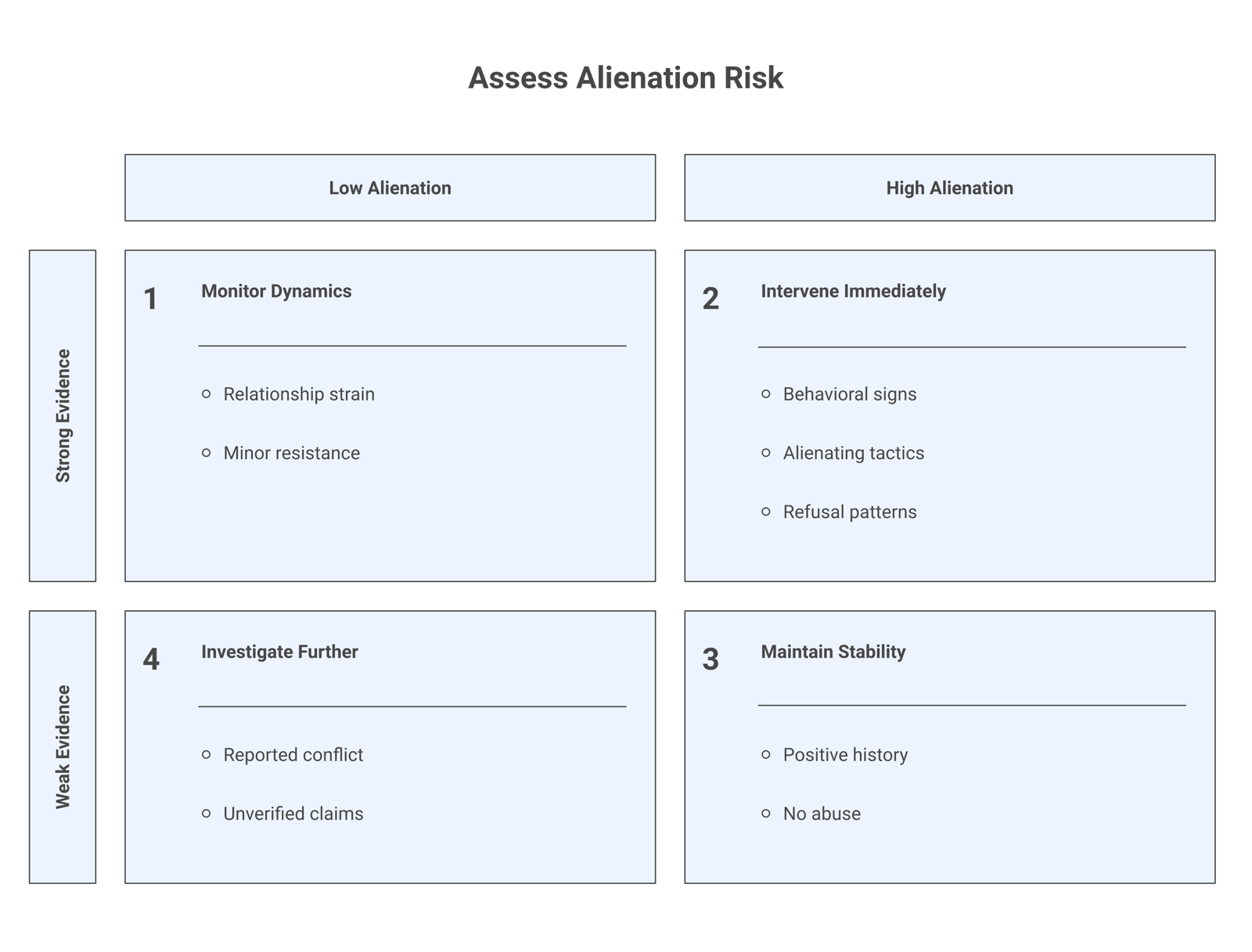 Diagram listing the five factors used to identify parental alienation, all required: child resists or refuses a parent, prior positive relationship, no abuse by the rejected parent, favored parent uses alienating behaviors, child shows the behavioral signs.
