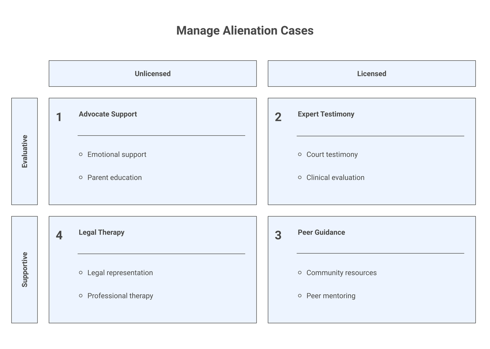 A four-column comparison of an advocate, a therapist, an attorney, and an expert witness, showing what each role does and whether it is licensed.