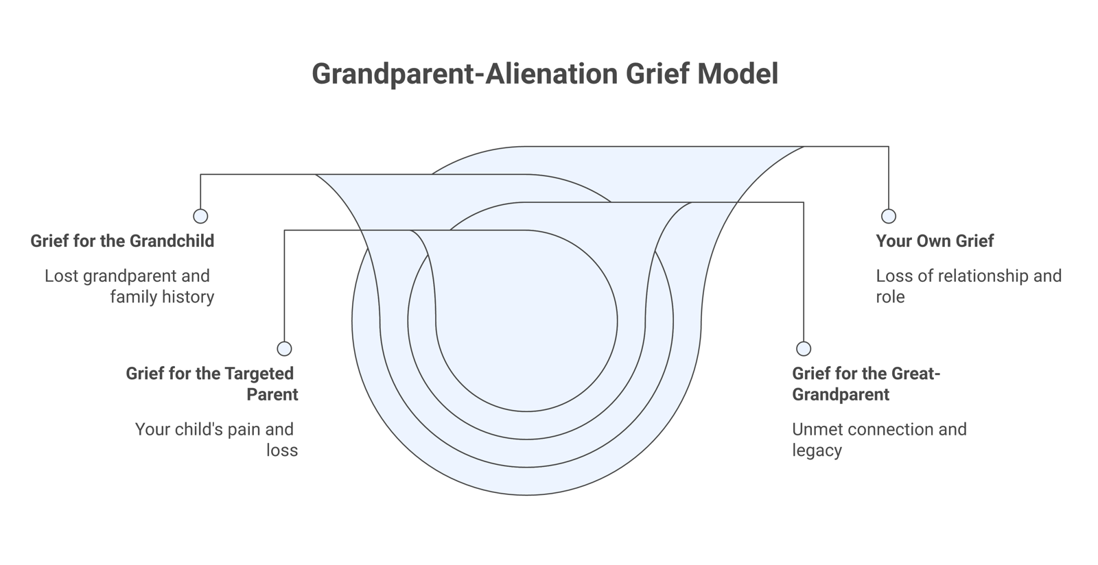 A four-layer diagram of grandparent-alienation grief, spanning the grandparent, the grandchild, the great-grandparent, and the targeted parent.