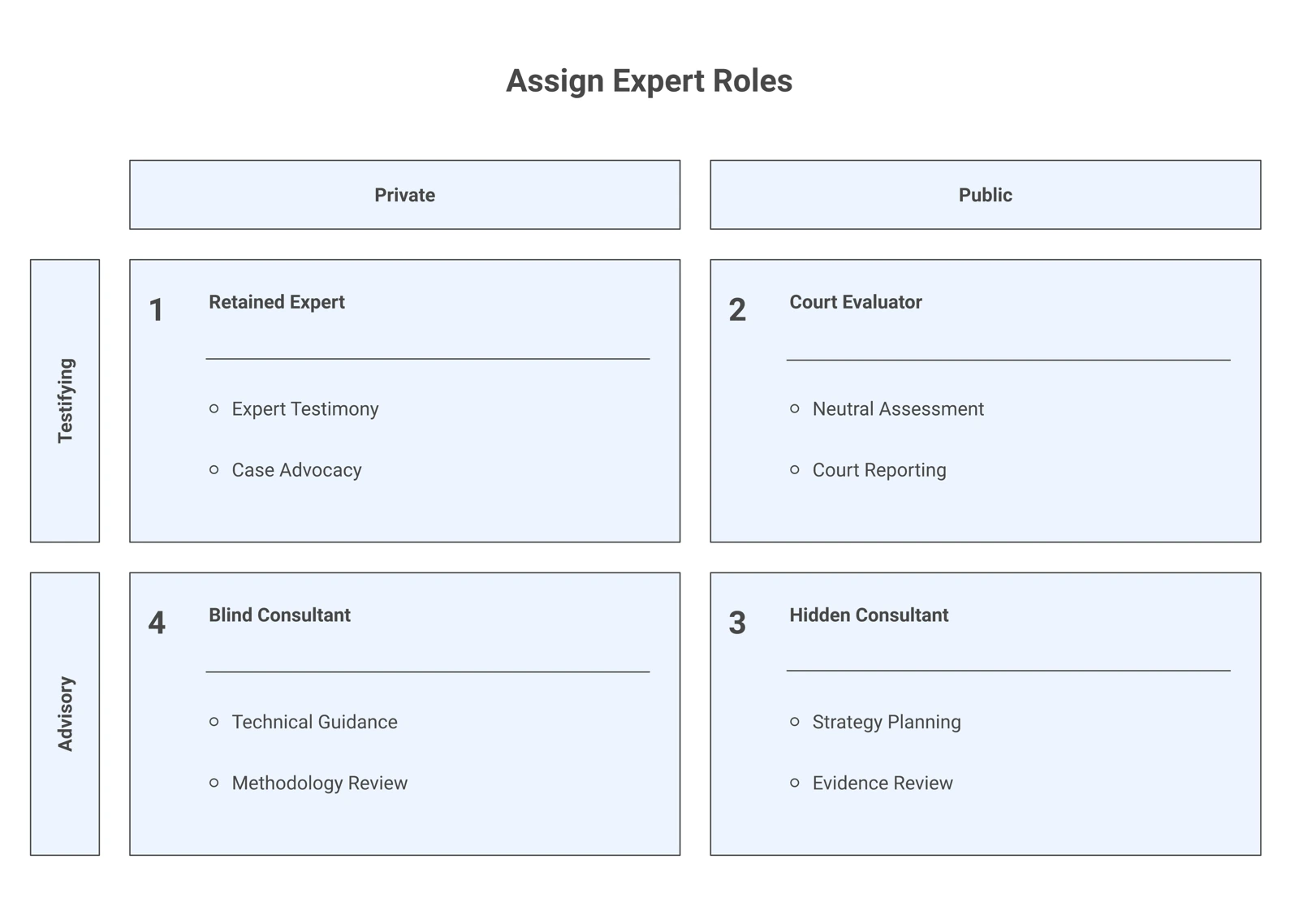 A four-quadrant matrix of parental alienation expert witness roles: court-appointed evaluator, blind consultant, behind-the-scenes consultant, and retained testifying expert, with best-for and limit notes.