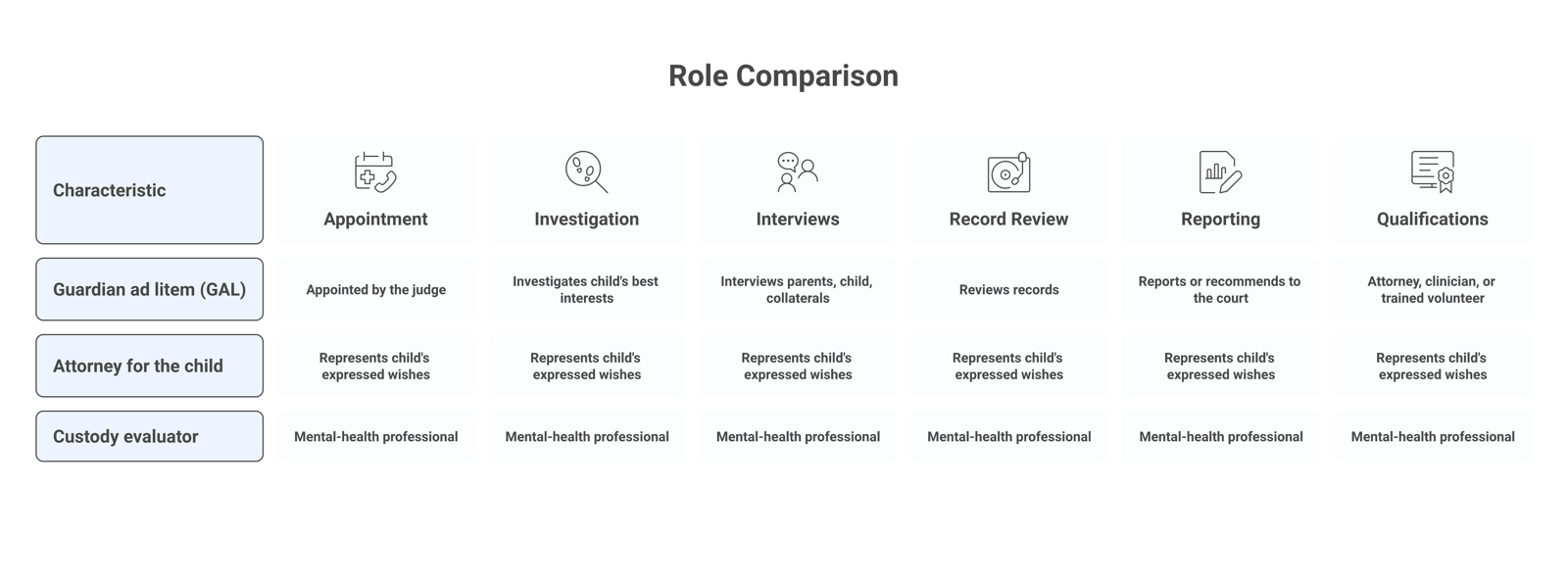 Comparison chart of guardian ad litem, attorney for the child, and custody evaluator roles, noting that titles and powers vary by state.