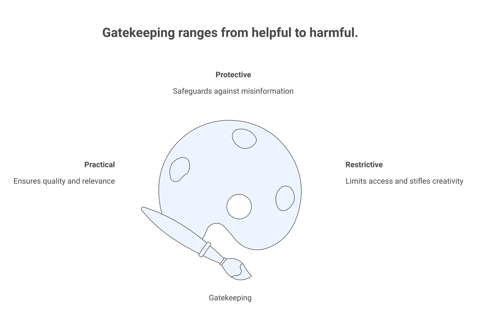 A spectrum graphic showing gatekeeping moving from practical to protective to restrictive, with restrictive gatekeeping marked as the harmful end.