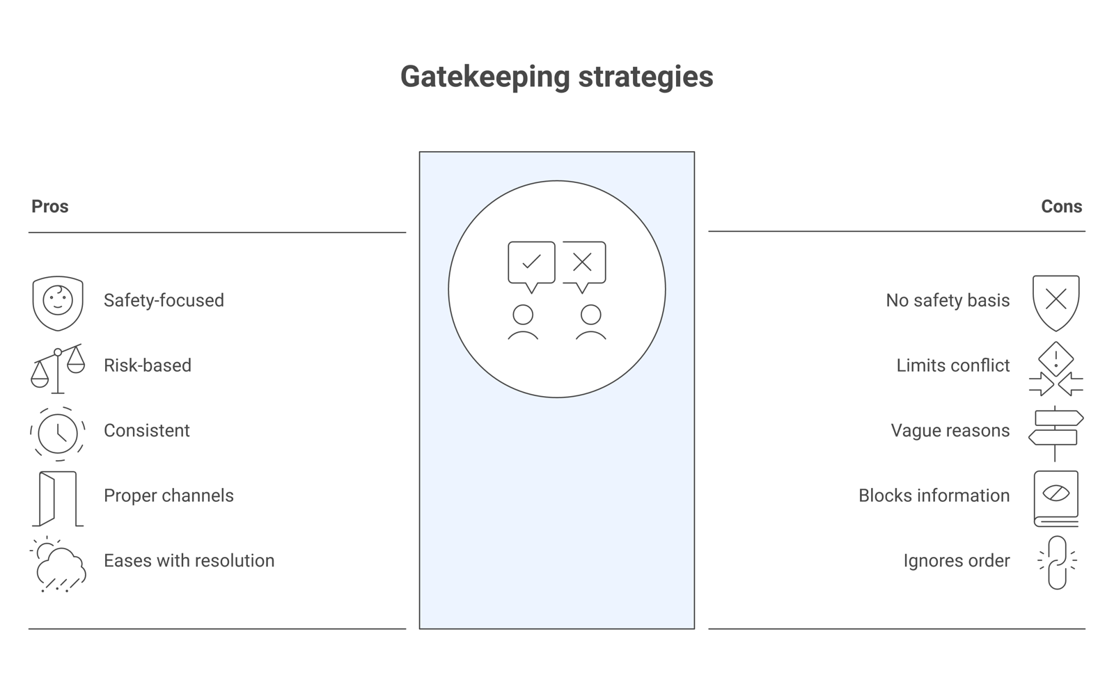Two-column comparison of restrictive gatekeeping signals versus protective gatekeeping signals.