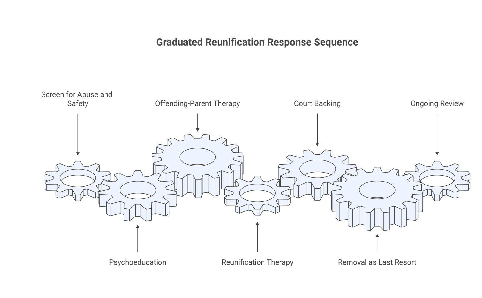 A graduated reunification sequence: screen for abuse first, psychoeducation for mild cases, offending-parent therapy plus reunification therapy plus court backing for severe cases, removal as a last resort, with ongoing review.