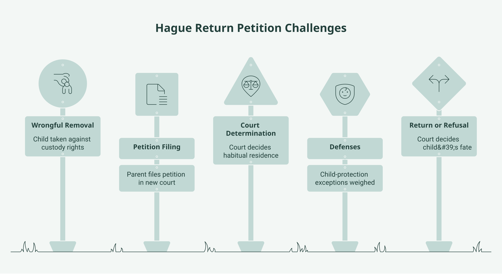 Return-petition pathway: wrongful removal or retention leads to a petition under the Convention, then a court determines habitual residence and wrongful removal, then defenses including the Article 13(b) grave-risk exception, then return or refusal.