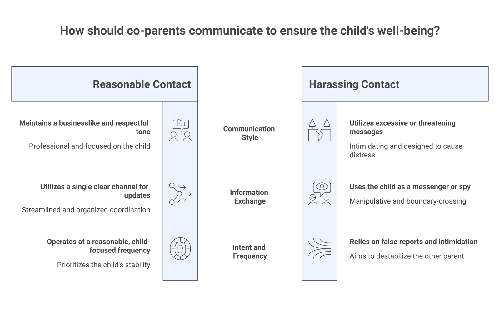 Two-column comparison of reasonable child-focused co-parent contact versus harassing contact that uses the child, sends excessive or threatening messages, and aims to distress.